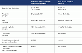 New For 2019 Delta Dental Plan Options Hub