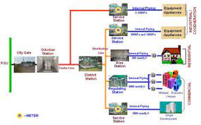 Selangor, malaysia, asia geographical coordinates: Natural Gas Supply In Shah Alam Company Gas Malaysia Bhd Order Natural Gas Supply Shah Alam Malaysia Gas Malaysia Bhd Allbiz