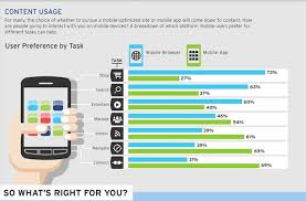 Mobile App Vs Mobile Web Small Business Inspiration Important Facts Business