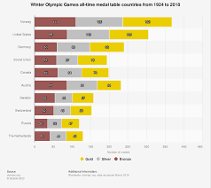 Follow the best athletes in the world and find out who won the most gold, silver and bronze medals. Winter Olympic Games All Time Medal Table 1924 2018 Statista