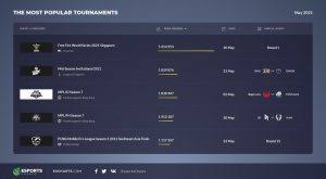 ¡mira la transmisión en exclusiva de la séptima fecha de la garena free fire solo por #américadeportes gracias a entel perú! Esports Viewership Breakdown With Esports Charts Free Fire Breaks Record In May 2021