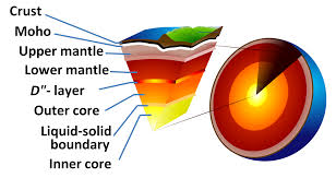 Earth Cross Section Earth Systems Science