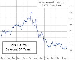 Corn After The Seasonal High Seeking Alpha