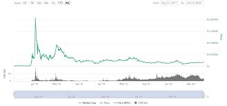 Tron bitcoin price details will give you the exact conversion rate, which is equivalent to 1 trx = 0.000002 btc as of now. Tron Trx Kursprognose 2020 2030 Stormgain