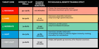 Heart Rate Zones Tyler Robbins Fitness