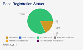 ct live registration pie chart enhancements chronotrack