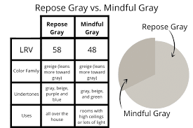 But now we're getting more questions about it. Repose Gray A Complete Paint Color Review Love Remodeled