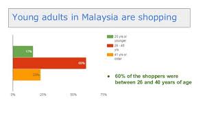 The ultimate online shopping guide in malaysia. Online Shopping Trends In Malaysia 2015 A Survey