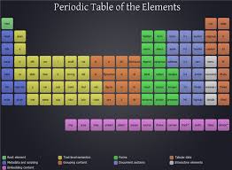 The Periodic Table Of The Html 5 Elements Tabla Periodica Tabla Periodica De Los Elementos Diseno Web