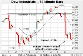 charting a bearish december start s p 500 ventures under