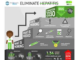 Care poate infecta persoanele care sunt expuse la el. 28 Iulie 2017 Elimina Hepatita Tema Zilei Mondiale De Lupta Impotriva Hepatitei Reginamaria Ro