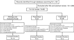 Flow Chart Of Studies Selected In The Systematic Review