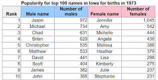 It ranked in 12th place in. Iowa S Most Popular Baby Names From 1960 2018 Local News Wcfcourier Com