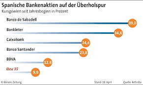 Actualités et perspectives de l'économique espagnole, européenne et mondiale ainsi que des principaux marchés. Spanischer Aktienmarkt Berappelt Sich Langsam Borsen Zeitung