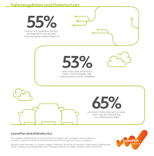 The company has pledged to reach a target of net zero tailpipe emissions from its funded fleet of 1.9 million vehicles by 2030. Fahrzeugdaten Sollten Laut Leaseplan Chef Roland Meyer Auf Einen Neutralen Server Gelangen So Hatten Halter Und Fahrer Mehr Kontrolle Uber Nutzung Bzw Weitergabe Diese Decke Sich Mit Den Ergebnissen Der Jahrlichen Umfrage Mobility