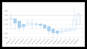 Financialchart Javascript Chart Control Angular Wijmo