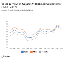 Gujarat municipal election result 2021 live updates: Gujarat Verdict 28 Charts On Local And Sub Regional Trends