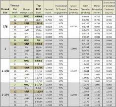 Helicoil Drill Chart Byggkonsult