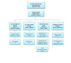 Ttbgov Field Operations Organization Chart