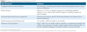 Symptoms and signs blood spots or light bleeding between or following periods. Chronic Lymphocytic Leukemia An Overview Of Diagnosis Prognosis And Treatment