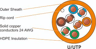 What is the maximum and/or ideal length of an ethernet cable? Classification For Twisted Pair Cable