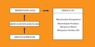Peta kebutuhan bahan ajar sangat diperlukan guna. Tahapan Atau Langkah Langkah Mudah Dalam Membuat Bahan Ajar Lks Lembar Kegiatan Siswa Ilmu Pendidikan