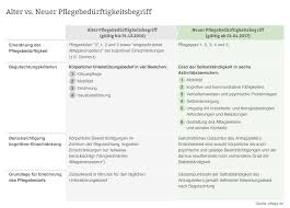 Besondere erfolge sind konkrete beispiele für herausragende leistungen, außerordentlichen einsatz oder eine gelungene projektmitarbeit. Pflegebedurftigkeit Der Pflegebedurftigkeitsbegriff Pflege De