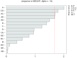 A wide variety of confectionery my sdn bhd options are available to you, such as processing type, feature, and product type. Pareto Chart Of Standardized Effect Download Scientific Diagram