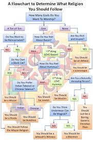 Religious Flow Chart Lost Angeles