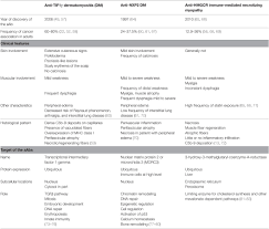 Plus drug and medication dosing, interactions, adverse effects, and more on medscape, a free, comprehensive, and current resource for physicians and other healthcare professionals. Frontiers Dermatomyositis And Immune Mediated Necrotizing Myopathies A Window On Autoimmunity And Cancer Immunology