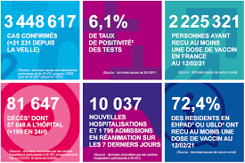 Reste à savoir la date de ce retour à la normale. Bilan Covid 19 21 231 Nouveaux Cas Et 199 Nouveaux Deces En France Ces Dernieres 24 Heures Midilibre Fr