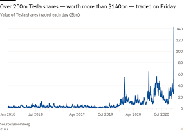 Tesla's production is expected to reach around 500,000 units in 2020 and could rise rapidly over the next few years. Tesla Shares Surge To New High On S P 500 Inclusion Financial Times
