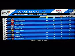Menerajui barangan sukan kl2017 ialah replika baton kl2017. Kedudukan Terkini Pingat Sukan Sea 2017 21 08 2017