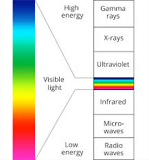 The sun gives off all spectrums of light, from microwaves to gamma rays, the ozone layer only lets through the infrared through uv spectrums. Ultraviolet Radiation And Sunglasses How To Protect Your Eyes