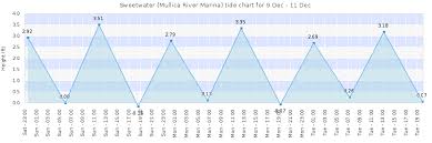 Sweetwater Mullica River Marina Tide Times Tides Forecast