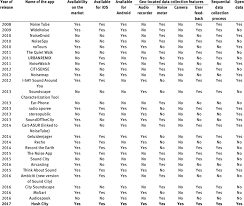 Listen to state of sound | soundcloud is an audio platform that lets you listen to what you love and share the stream tracks and playlists from state of sound on your desktop or mobile device. State Of The Art Of Mobile Applications For Crowdsourced Noise Sound Download Table