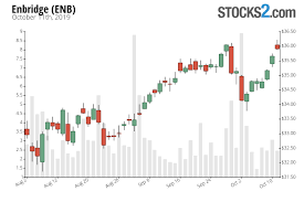 enbridge stock buy or sell enb