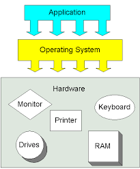 It manages the computer's memory and processes, as well as all of its software and hardware. Operating Systems