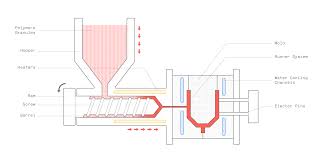 Introduction To Injection Molding 3d Hubs