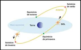 Globes with europe and africa, sunlight and shadows. Solsticio E Equinocio O Significado Freemason Pt