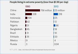 comparision of nations present in severe poverty line