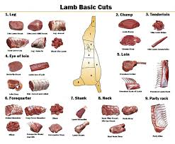 Where Is Your Favorite Cut Of Meat Taken From Dishing It