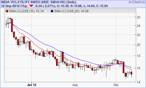 India Vix India Volatility Index