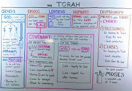 The Torah A Quick Overview Of The Pentateuch Overviewbible In 2020 Torah Books Of The Bible Bible Study Journal