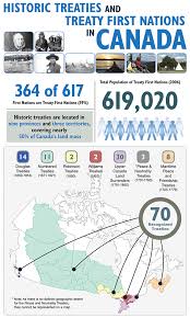 Treaties In Canada Aboriginal Education Indigenous Education Teaching History