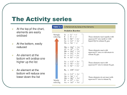 Redox 4 The Activity Series Ppt Download
