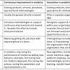 By analyzing the idea, the process analyst has two paths to take: 3