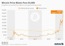 Chart Follies With Tulips Bitcoins Statista