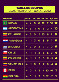 2 мин и 4 сек. Tabla De Posiciones Eliminatorias Qatar 2022 America