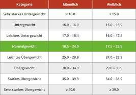 Beim bmi (body mass index) handelt es sich um einen wert, der anhand der formel körpergewicht geteilt durch körpergröße in metern zum quadrat berechnet wird. Bmi Rechner Reduzin Einfach Abnehmen
